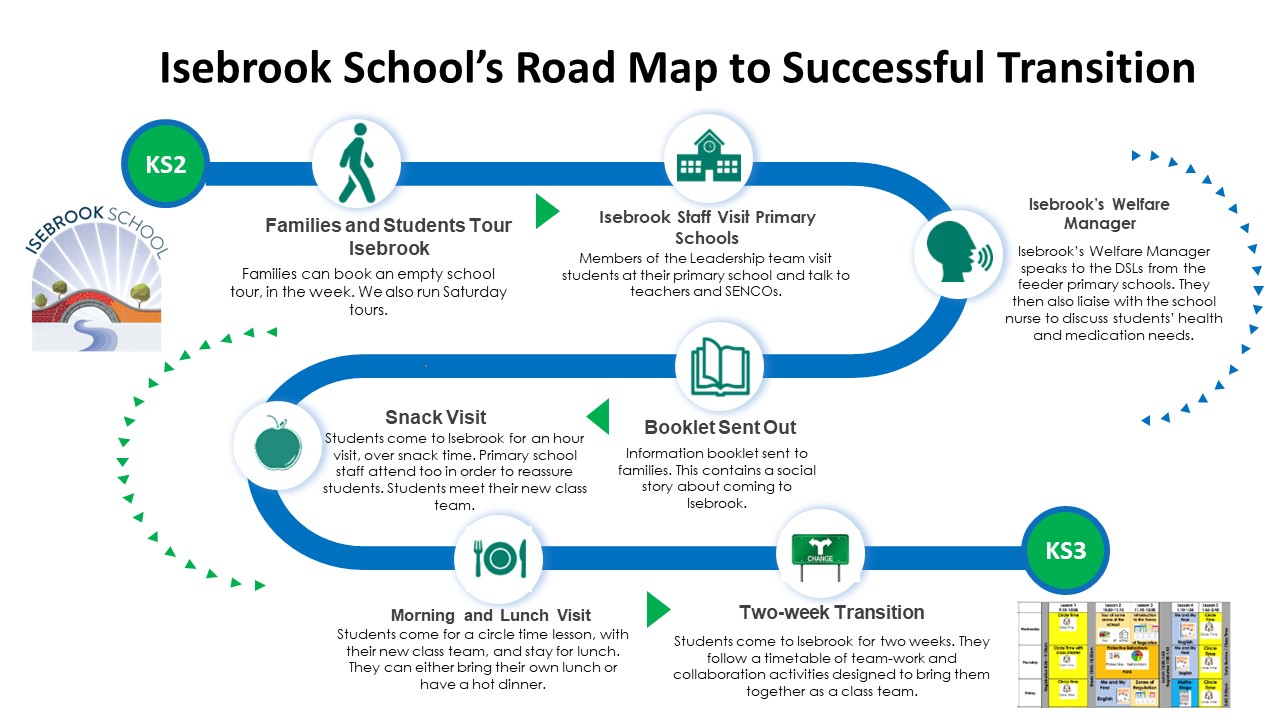 Isebrook Transitions Road Map