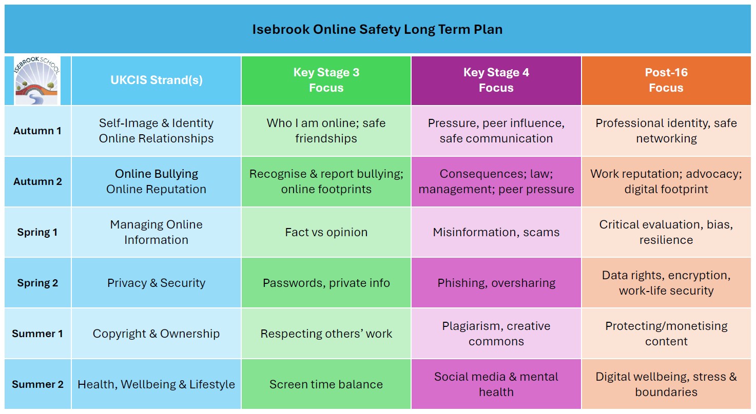 Isebrook's long term plan for online safety